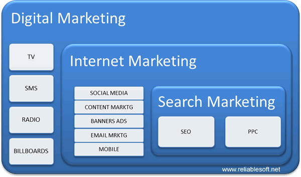 So sánh Digital Marketing với Internet Marketing