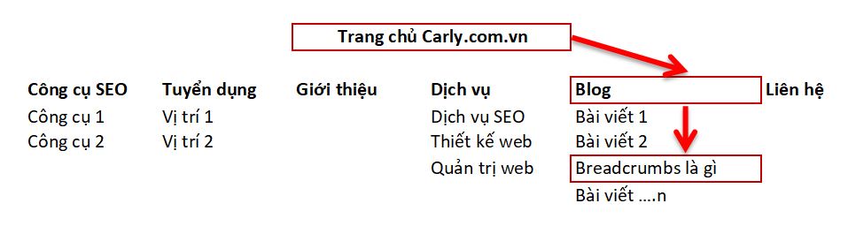 Cấu trúc nội dung website Carly.com.vn