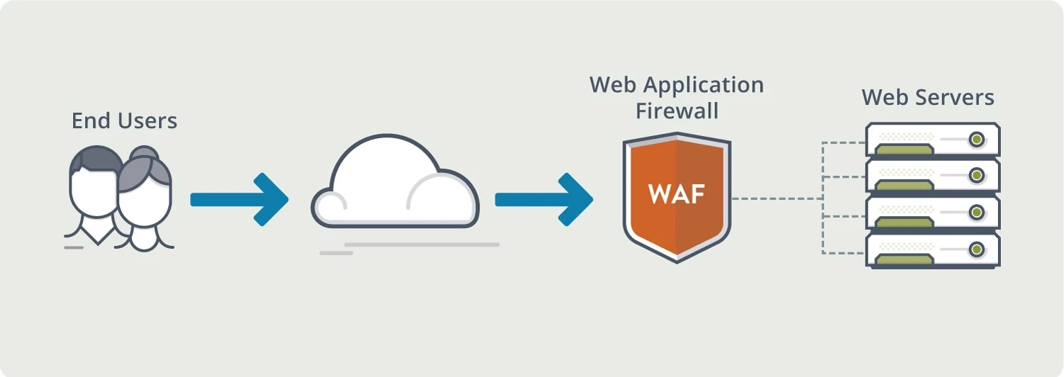 WAF Là Gì] - Tầm quan trọng của tường lửa ứng dụng web