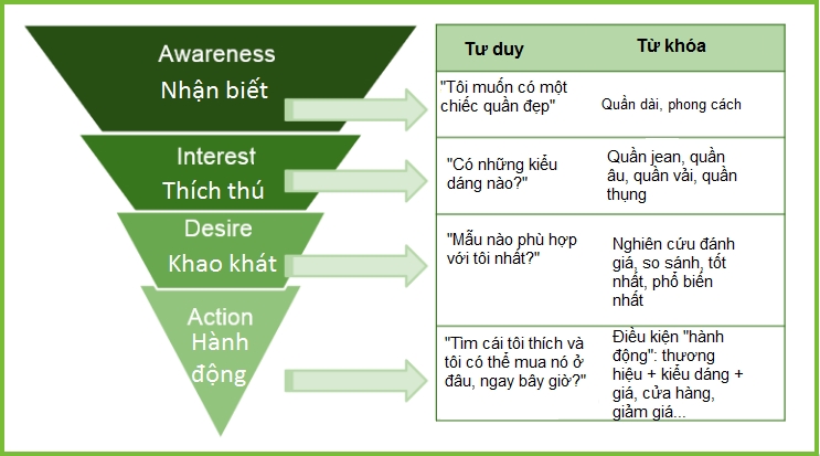 Phễu Marketing là gì? Các bước tạo phễu marketing cho người mới bắt đầu