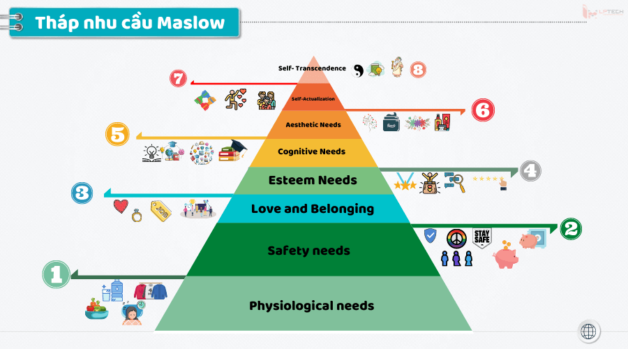 Tháp nhu cầu maslow và ứng dụng trong marketing