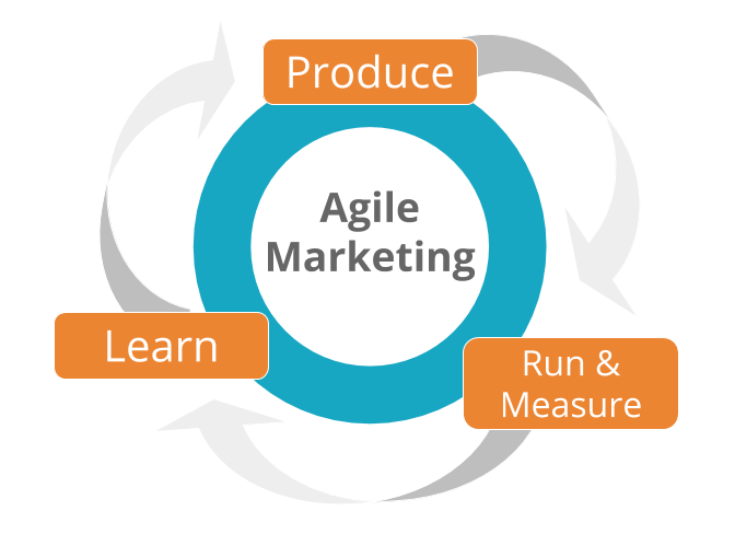 Agile marketing là gì? Ứng dụng scrum trong agile marketing