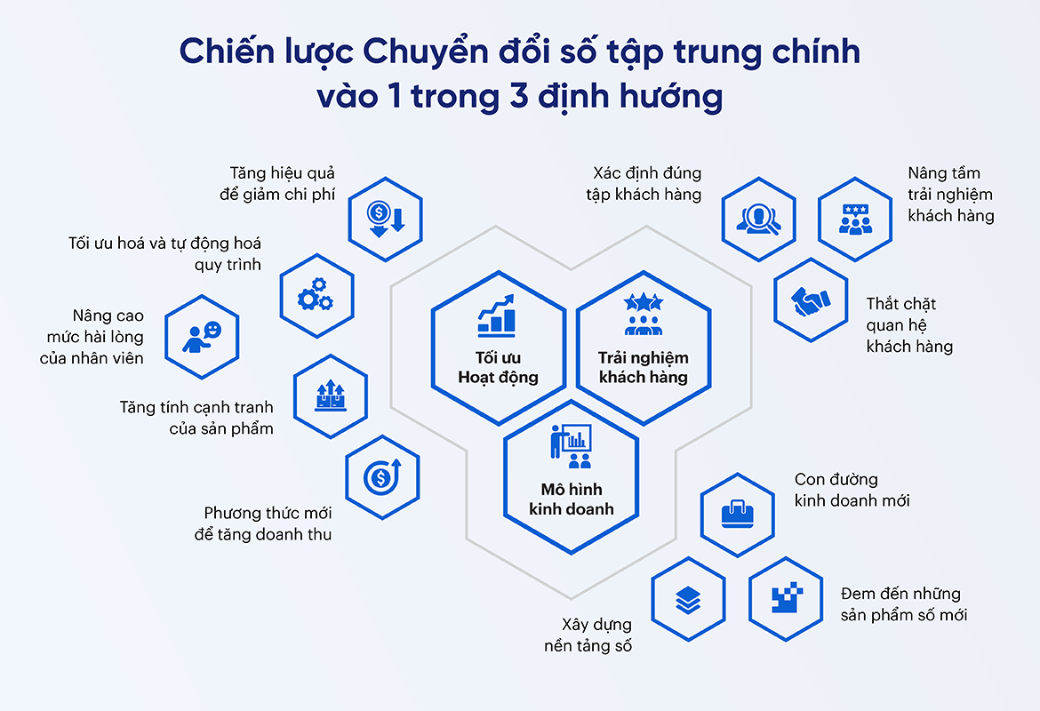 3 định hướng chiến lược giúp doanh nghiệp chuyển đổi số hiệu quả.