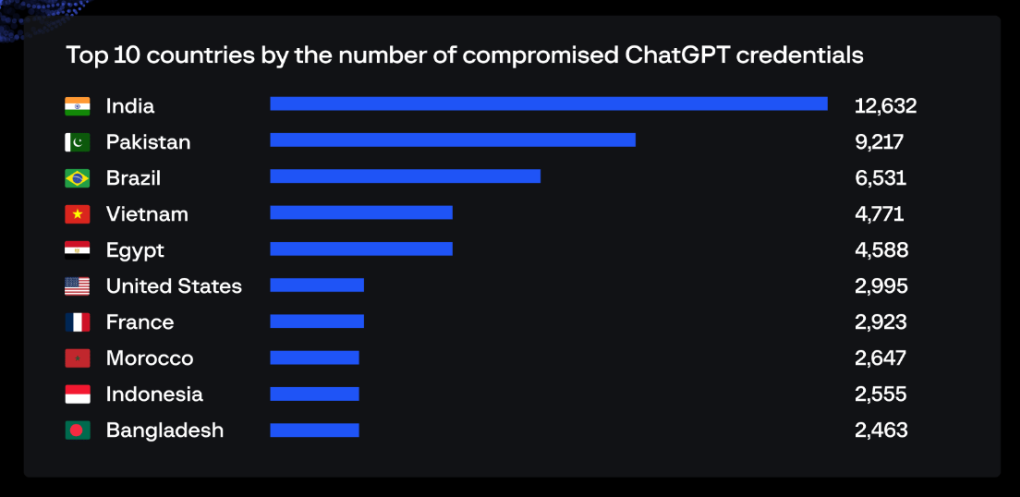 Việt Nam đứng thứ tư trong danh sách các quốc gia có nhiều tài khoản ChatGPT bị hack nhất. Ảnh: Group-IB