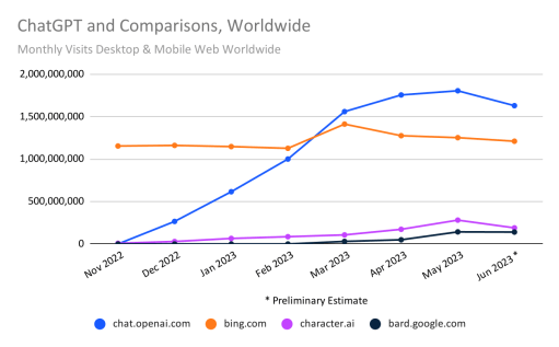 Biểu đồ lượng truy cập của ChatGPT và một số đối thủ. Ảnh: Similarweb