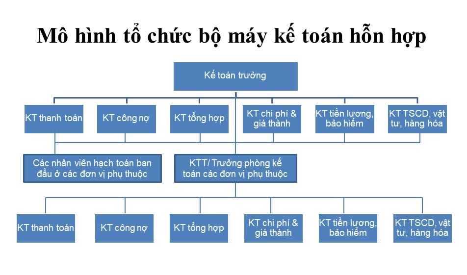 Ví dụ: Sơ đồ tổ chức bộ máy kế toán kết hợp tập trung và phân tán