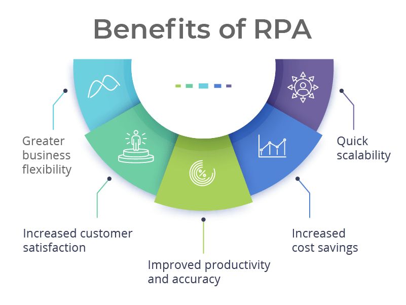 RPA mang lại lợi ích gì cho doanh nghiệp?