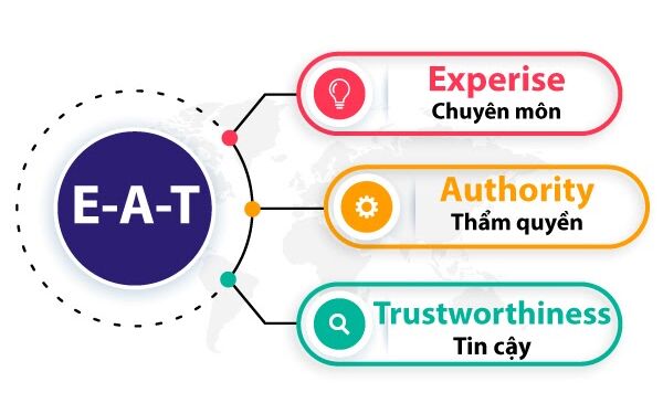 E-a-t là gì? Ứng dụng vào xây dựng content marketing bền vững