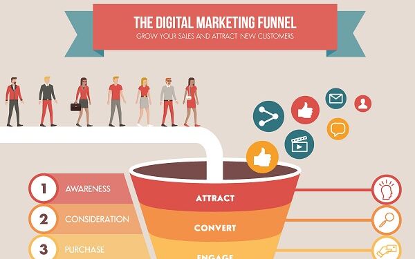 Phễu marketing là gì? tối ưu phễu marketing doanh nghiệp