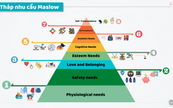Tháp nhu cầu maslow và ứng dụng trong marketing