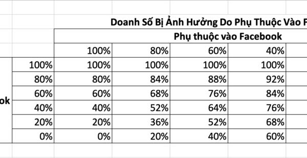 Facebook sập ảnh hưởng thế nào đến doanh nghiệp của bạn?