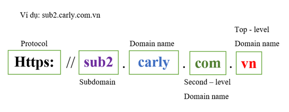 Ví dụ Subdomain là gì?