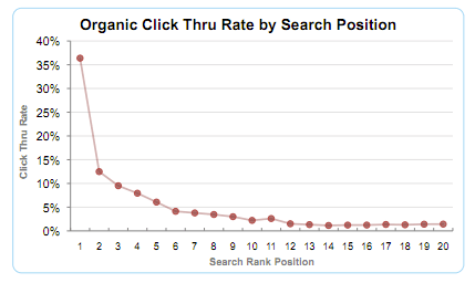 Tỉ lệ click theo từng vị trí trên trang kết quả tìm kiếm Google