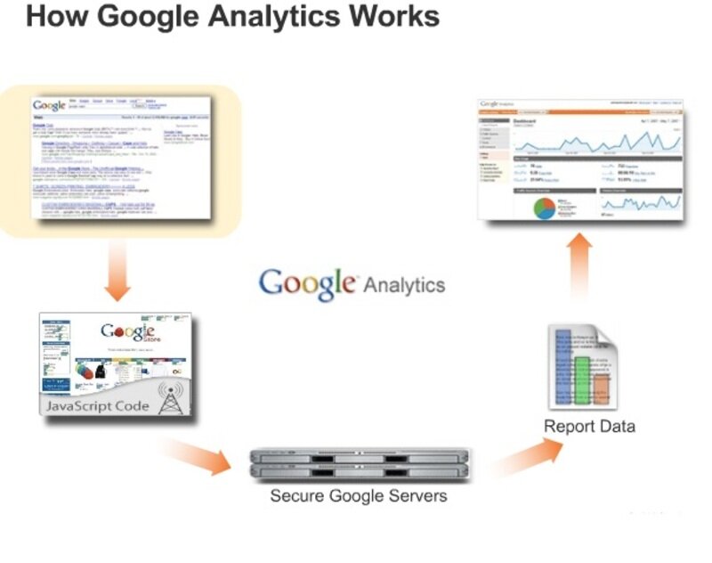 Google Analytics là gì? Cách cài đặt và sử dụng Google Analytics 2 cach-thuc-hoat-dong-cua-google-analytics
