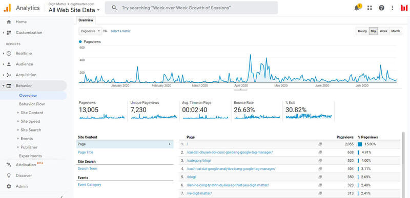 Google Analytics là gì? Cách cài đặt và sử dụng Google Analytics 5 chi-so-ma-google-analytics-cung-cap-phan-anh-hanh-vi-cua-nguoi-dung-tren-website