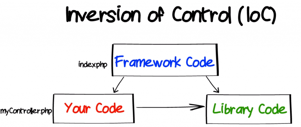 Framework là gì? Sự khác biệt giữa framework và library