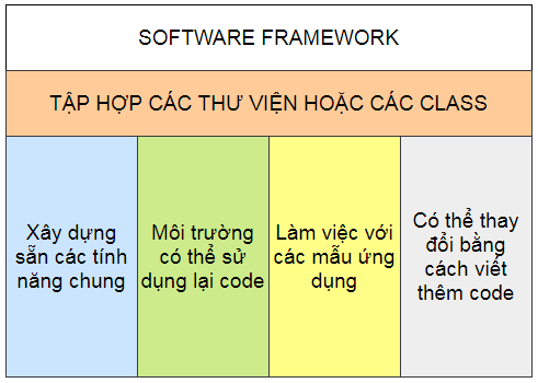 Framework là gì? Sự khác biệt giữa framework và library