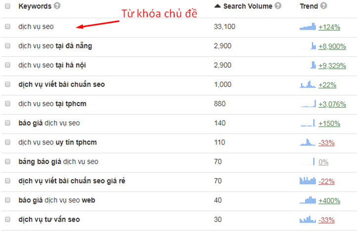 Nghiên cứu từ khóa cùng chủ đề