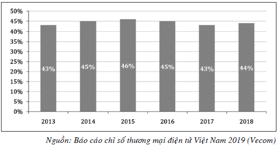 Biểu đồ 1: Tỷ lệ doanh nghiệp xây dựng website