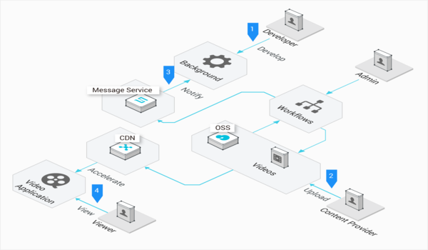 CDN giúp tối ưu hóa website của bạn