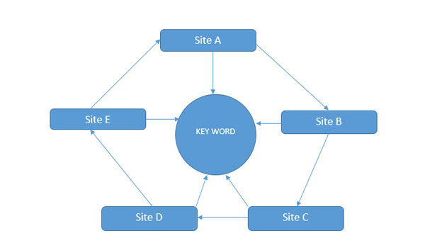 Liên kết ngôi sao giúp website tăng thứ hạng nhanh chóng