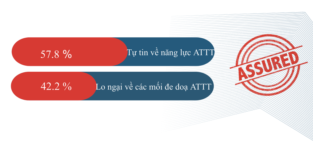 Kết quả khảo sát của Hiệp hội An toàn thông tin năm 2022.