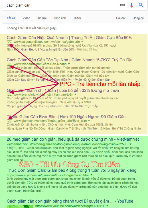 PPC là gì? Khác nhau giữa SEO và PPC