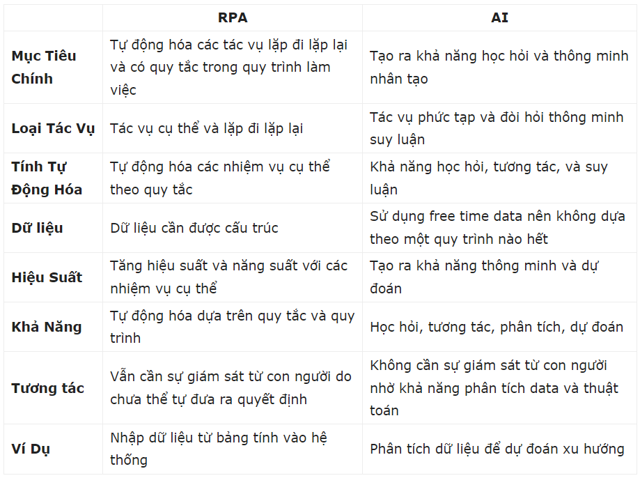 So sánh RPA với AI